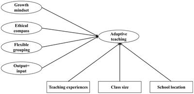 Variables that influence teachers’ practice of differentiated instruction in Chinese classrooms: A study from teachers’ perspectives